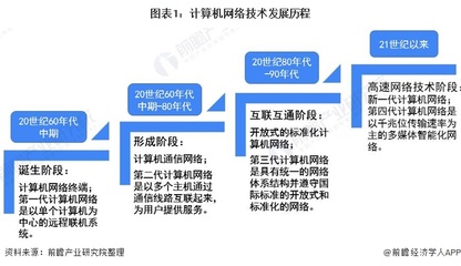 2020年中國(guó)計(jì)算機(jī)網(wǎng)絡(luò)設(shè)備行業(yè)市場(chǎng)現(xiàn)狀及發(fā)展前景分析 技術(shù)革新促進(jìn)行業(yè)發(fā)展